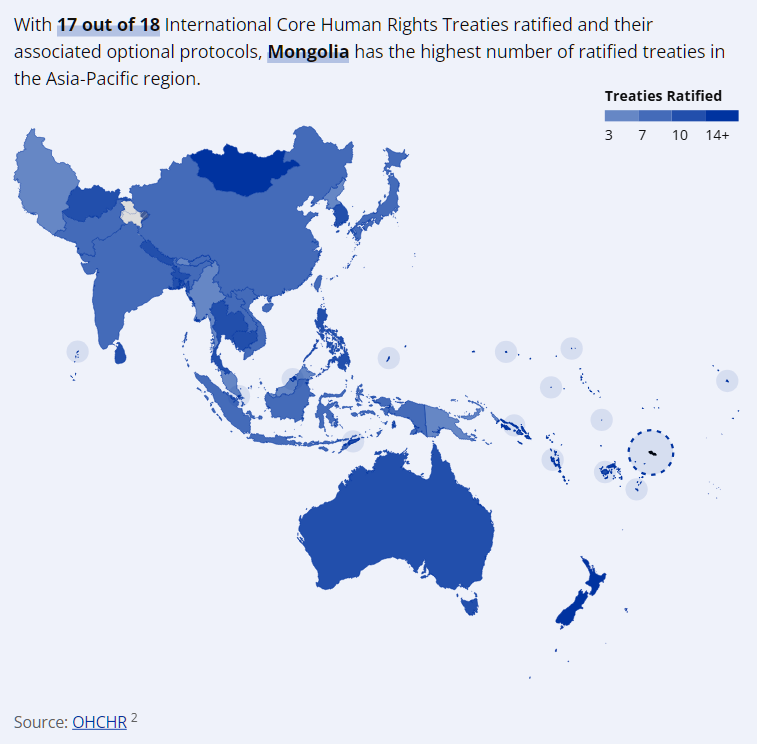 The image shows a map of the Asia-Pacific region with countries colored in different shades of blue to represent the number of International Core Human Rights Treaties they have ratified.

According to the text in the image, Mongolia has ratified 17 out of 18 International Core Human Rights Treaties and their associated optional protocols, giving it the highest number of ratified treaties in the Asia-Pacific region.

The map uses a color gradient from light to dark blue to represent treaty ratification levels, with the legend indicating:

* Light blue: 3 treaties
* Medium blue: 7 treaties
* Darker blue: 10 treaties
* Darkest blue: 14+ treaties

Countries like Australia, New Zealand, and what appears to be Mongolia (in darker blue) have ratified more treaties, while other countries in the region show varying levels of ratification represented by different shades of blue.

The source for this information is cited as OHCHR (Office of the United Nations High Commissioner for Human Rights).
